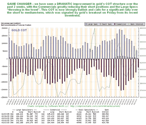 Gold COT Chart