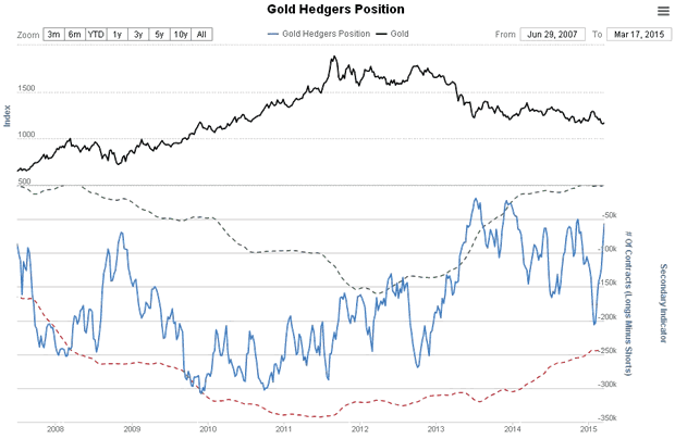 Gold Hedgers Position Chart