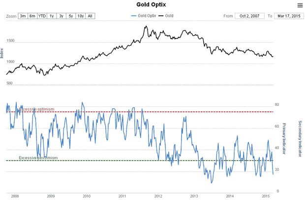 Gold Optix Chart