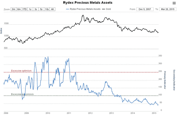 Rydex Precious Metals Assets Chart