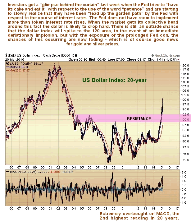 US Dollar Index 20-Year Chart