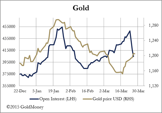 Gold price