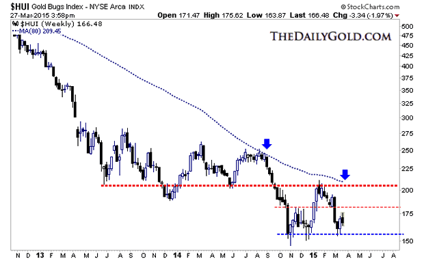 Gld Bugs Index Weekly Chart