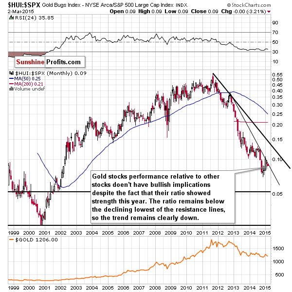 $HUI:$SPX Chart