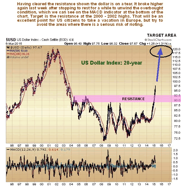 20 Year Dollar Index Chart