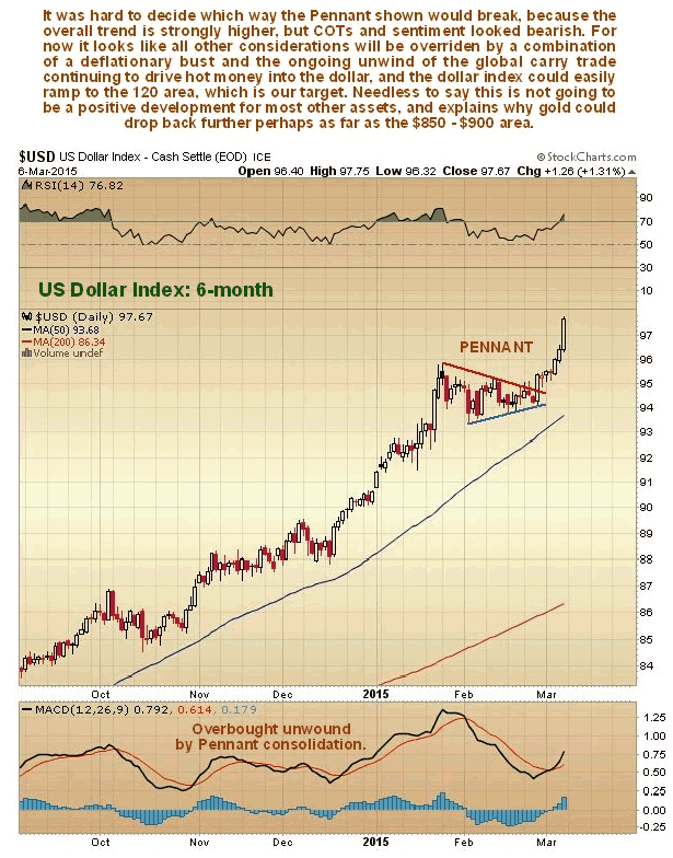 US Dollar ndex 6-Month Chart