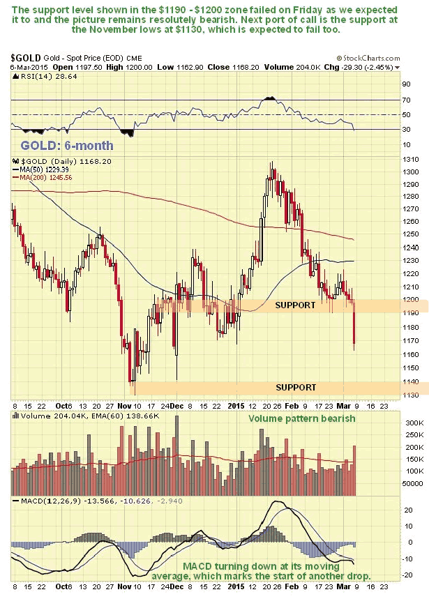 Gold 6-Month Chart