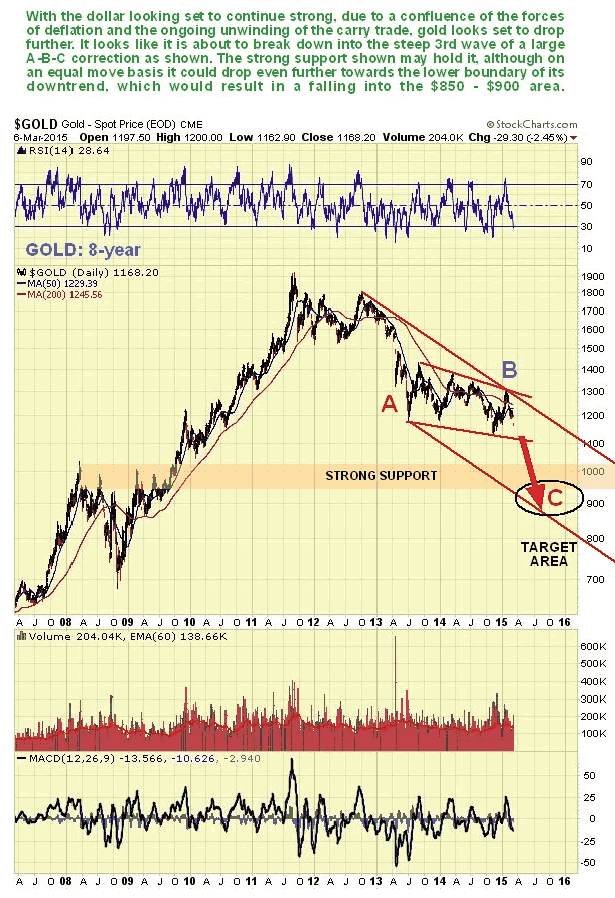 Gold 8-Year Chart