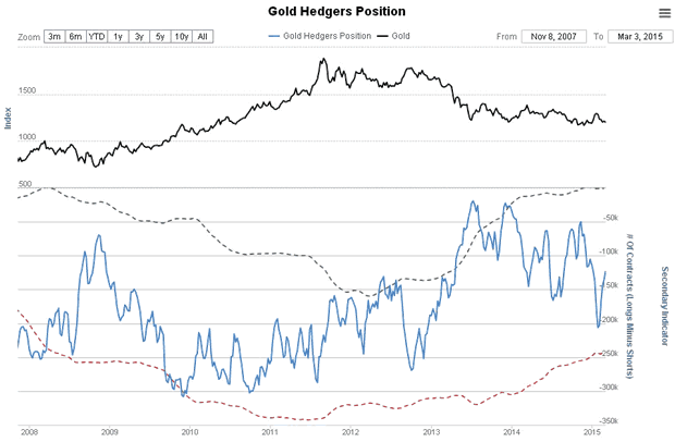 Gold Hedgers Position Chart