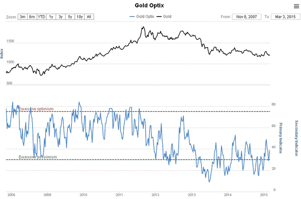 Gold Optix Chart