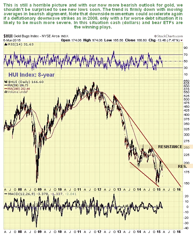 Gold Bugs Index 8-Year Chart