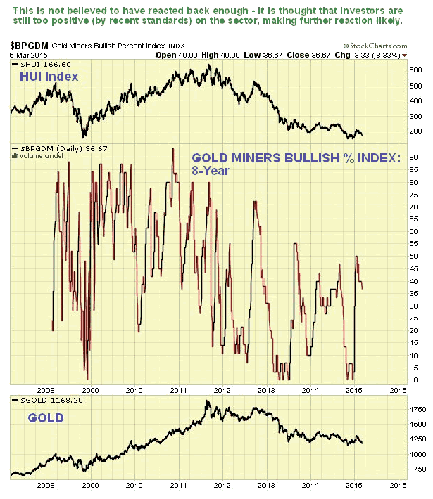 Gold Miners Bullish percent 8-Year Chart