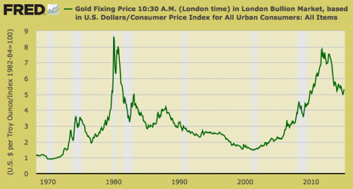 gold.cpi