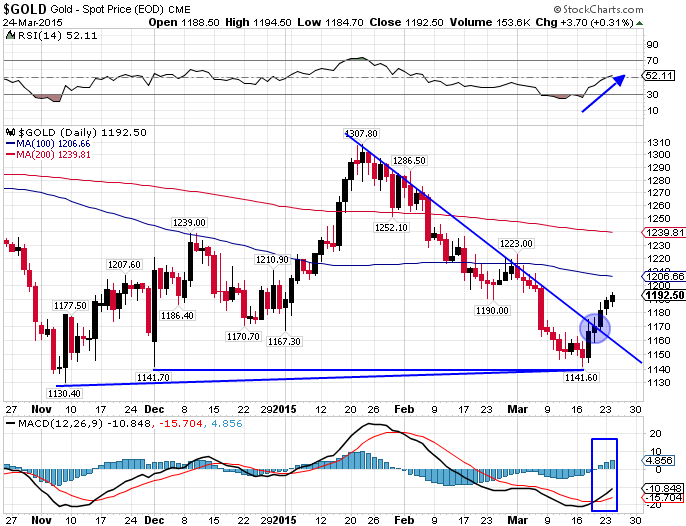Silver Technical Chart