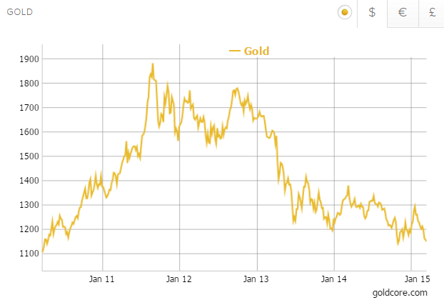Gold Bullion Price Chart Uk