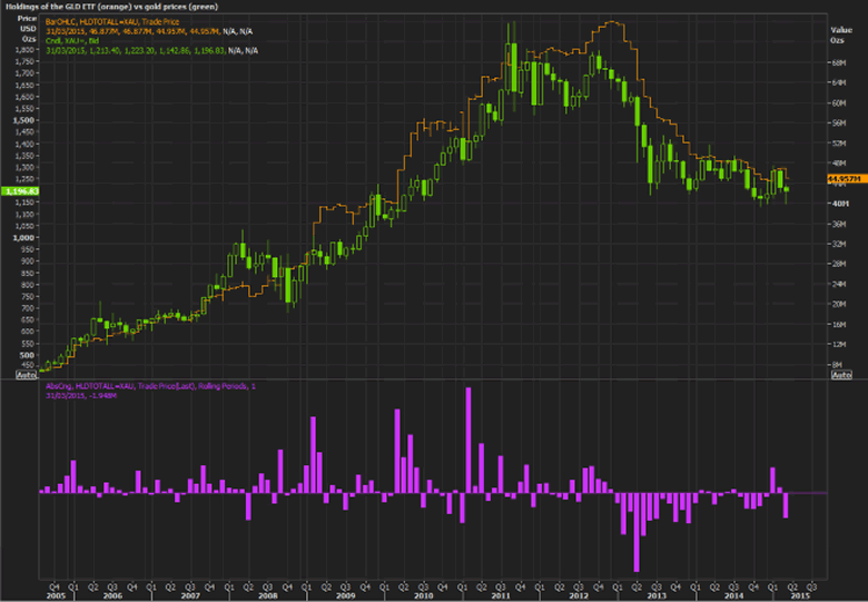 goldcore_chart2_27-03-15