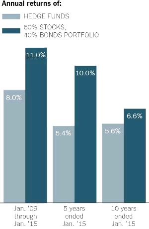 Hedge fund performance