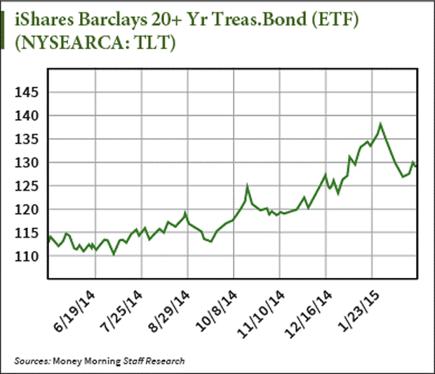 when rates rise