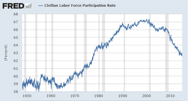 Civilian Labor Force Participation Rate