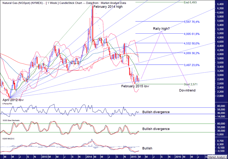 Uk Natural Gas Prices Chart