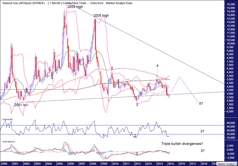 Uk Natural Gas Prices Chart