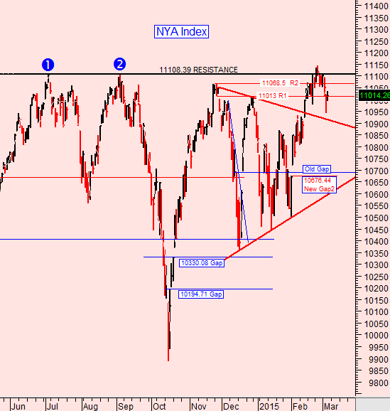 NYA Index Chart