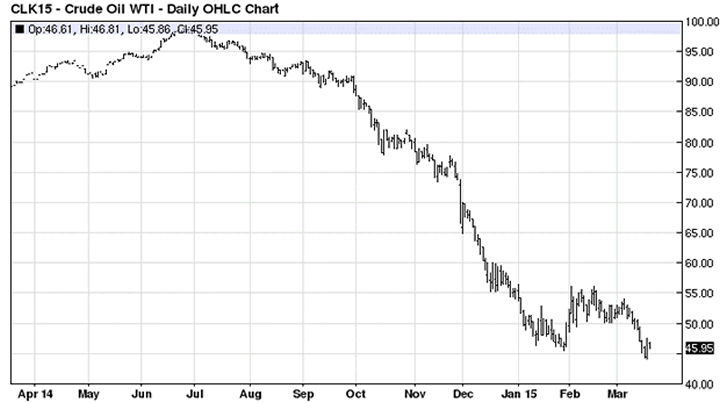 Daily Oil Futures Chart