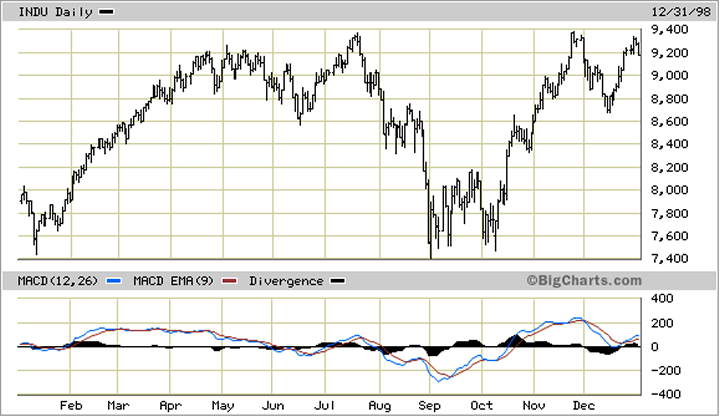 Dow Jones Industrial Average 1998 Chart