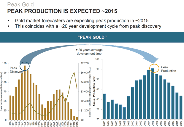 Peak Gold Production