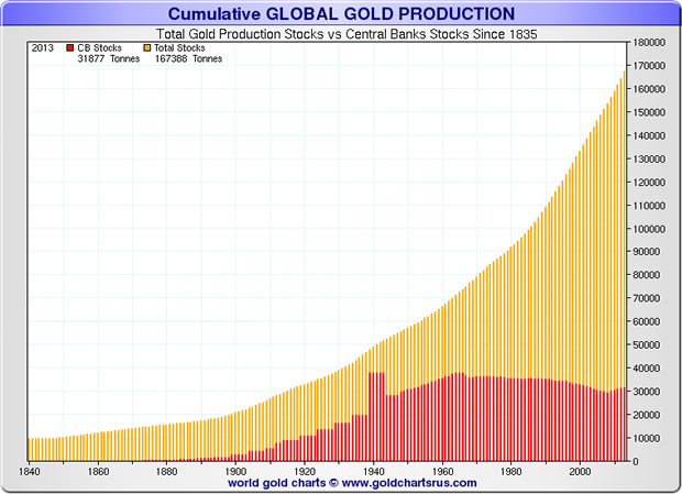 Cumulative Annual Global Gold Production 1840-2015 versus CB Stocks