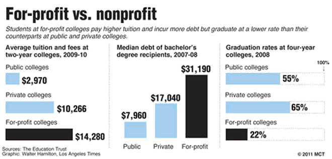 For profit and Non-Profit