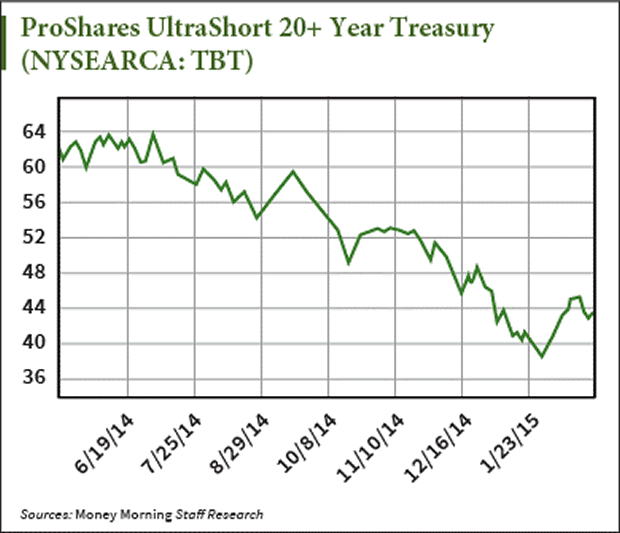 when rates rise chart