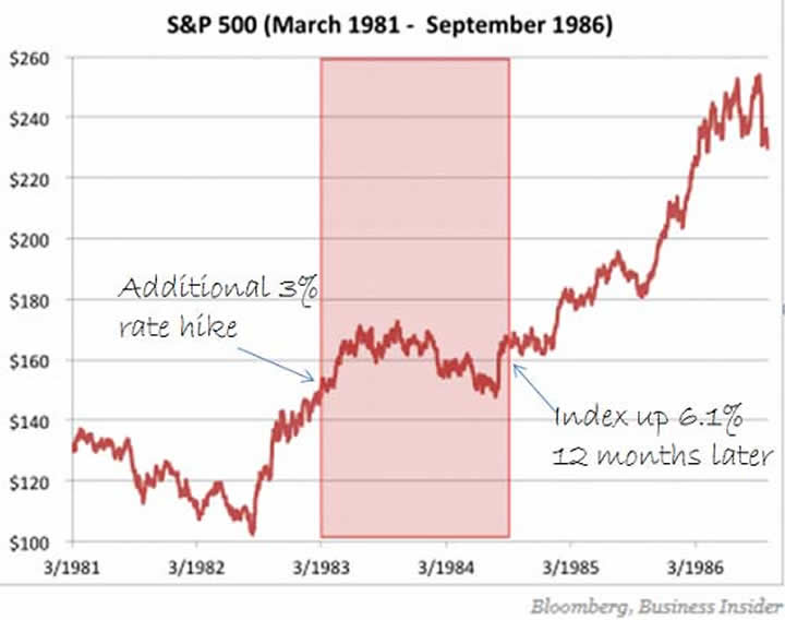 rising interest rates