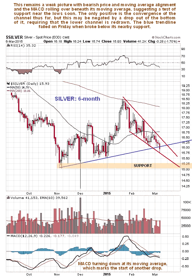 Silver 6-Month Chart