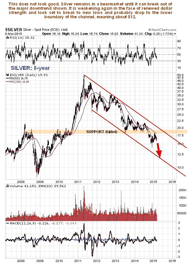 Silver 8-Year Chart