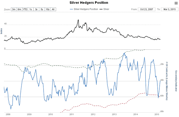 Silver Hedgers Position Chart