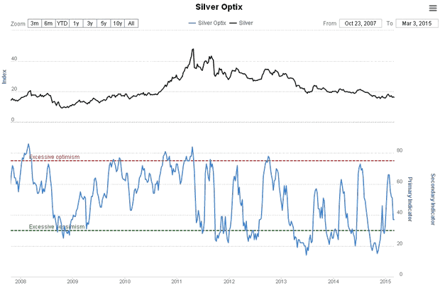 Silver Optix Chart