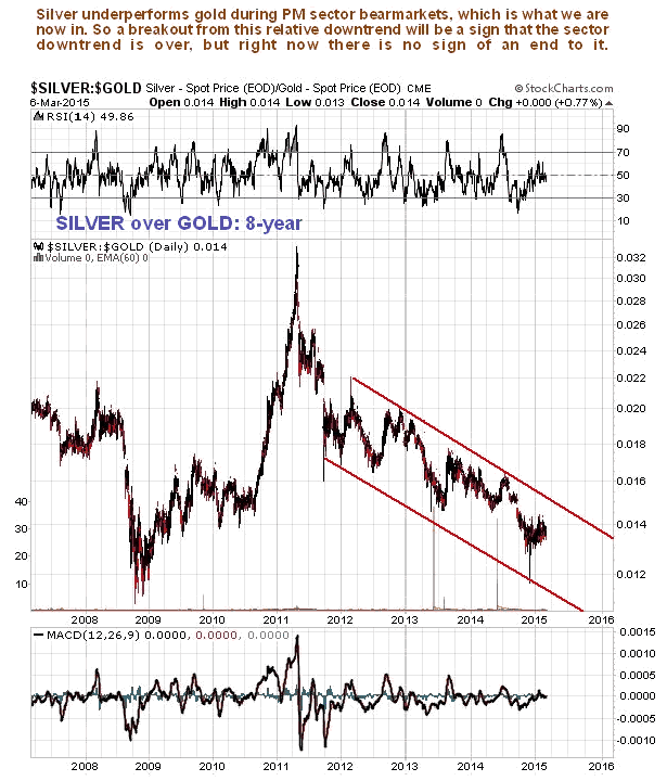 Silver over Gold 8-Year Chart