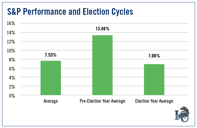 Stock Market Since 2016 Election Chart