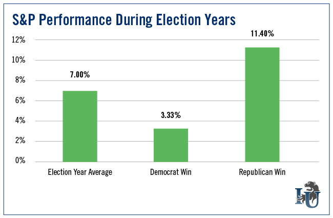 presidential election year stock market performance