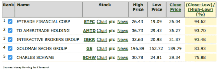 when rates rise list two