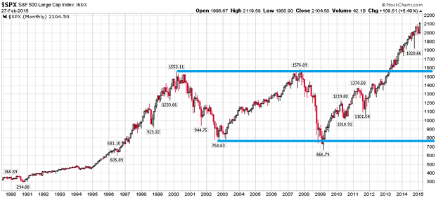 S&P500 monthly chart