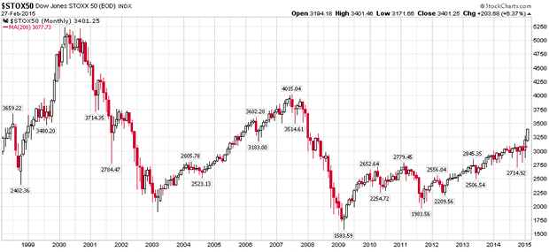 Dow Jones STOXX 50 monthly chart
