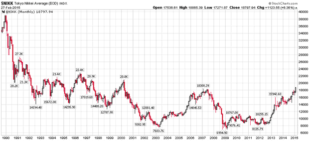 Tokyo Nikkei Average monthly chart