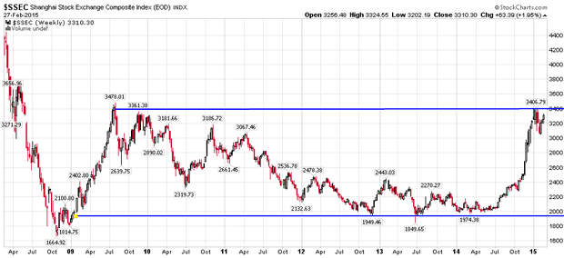 Shanghai Composite Index weekly chart