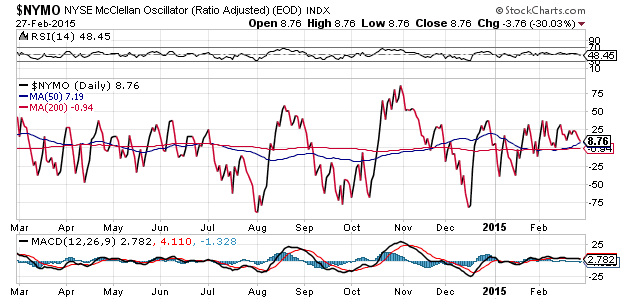 NYSE McClellan oscillator Daily Chart