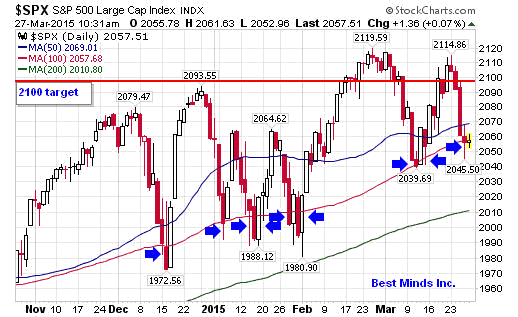 SPX Daily Chart