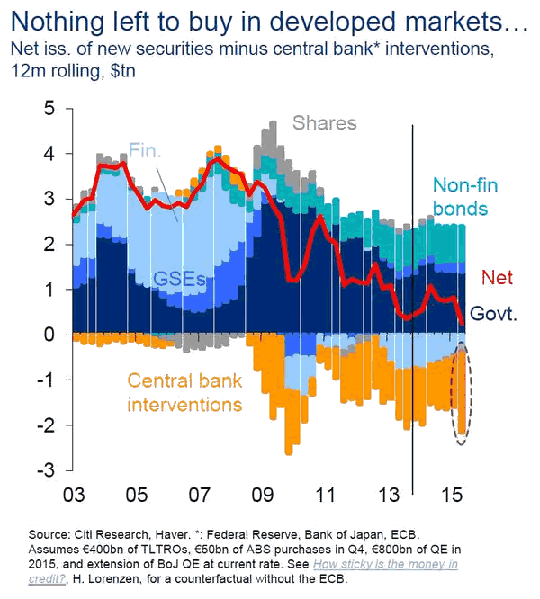 Nothing left to buy n developed markets ...