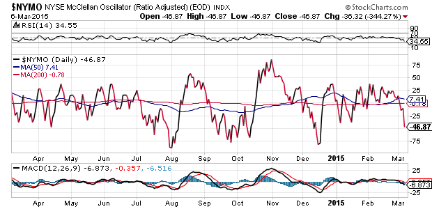 NYSE McClellan Oscillator Daily Chart