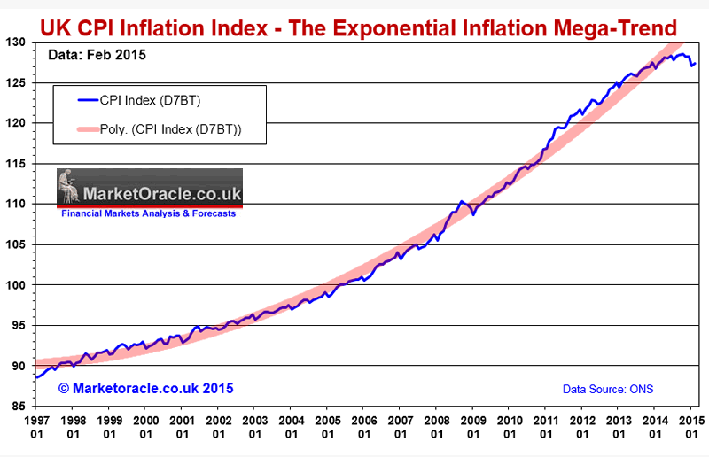 UK CPI Inflation Index